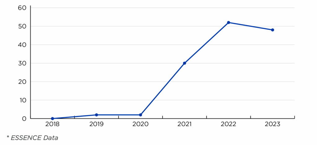 Graph of fentanyl overdose ED visits over time in CDH. In 2018 to 2020, there were limited fentanyl overdose ED visits. From 2020 to 2022, visits rose sharply and then slightly declined in 2023.
