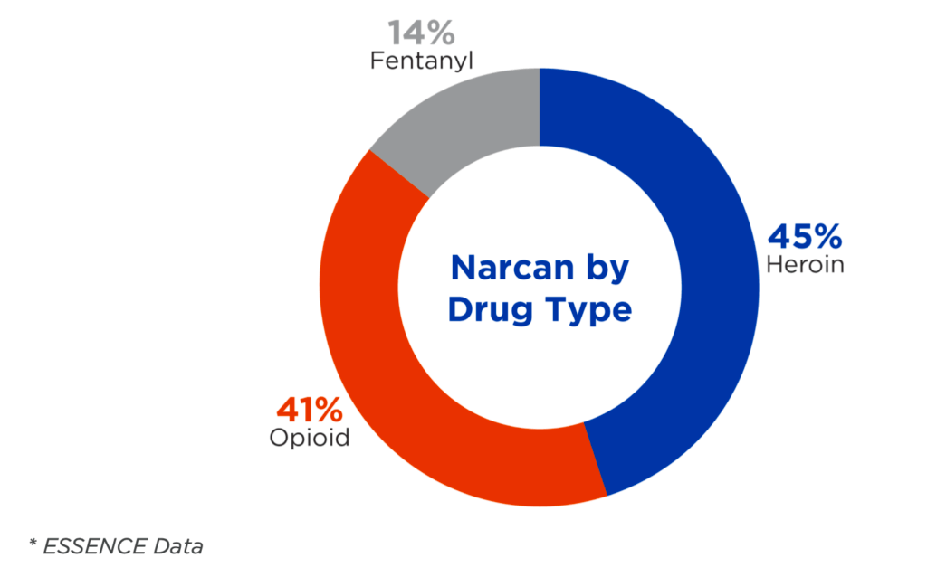 Donut chart of naloxone administration by drug type. 14% Fentanyl, 41% Opioid, 45% Heroin.