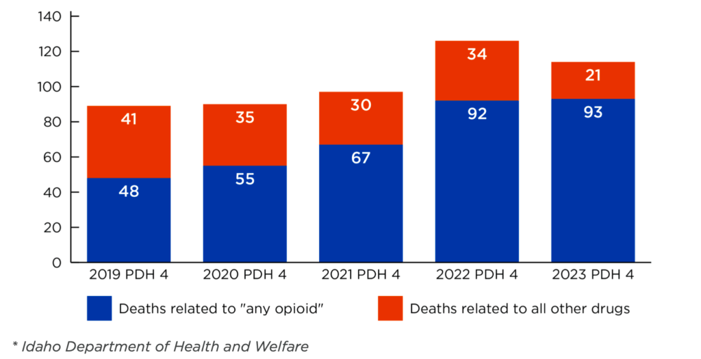 Bar chart of all drug overdose deaths in CDH over time by drug type. In 2019, there were 48 deaths related to "any opioid" and 41 deaths related to all other drugs. In 2020, there were 55 deaths related to "any opioid" and 35 deaths related to all other drugs. In 2021, there were 67 deaths related to "any opioid" and 30 deaths related to all other drugs. In 2022, there were 92 deaths related to "any opioid" and 34 deaths related to all other drugs. In 2023, there were 93 deaths related to "any opioid" and 21 deaths related to all other drugs.