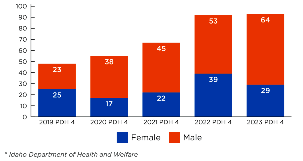 Bar chart of opioid overdose deaths in CDH over time by gender. In 2019, there 25 female overdose deaths and 23 male overdose deaths. In 2020, there 17 female overdose deaths and 38 male overdose deaths. In 2021, there 22 female overdose deaths and 45 male overdose deaths. In 2022, there 39 female overdose deaths and 53 male overdose deaths. In 2023, there 29 female overdose deaths and 64 male overdose deaths.