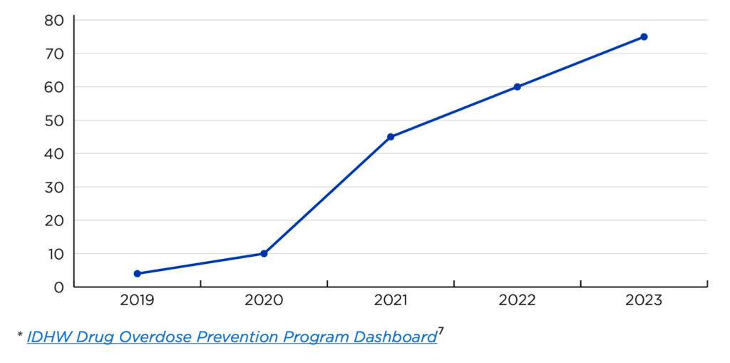 Chart of total fentanyl deaths over time. Since 2019, deaths have been increasing.