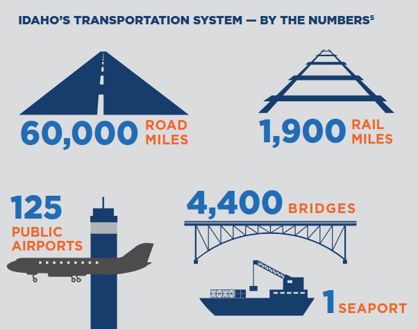 Idaho's Transportation System - By the Numbers. 60,000 Road Miles 1,900 Rail Miles 125 Public Airports 4.400 Bridges 1 Seaport