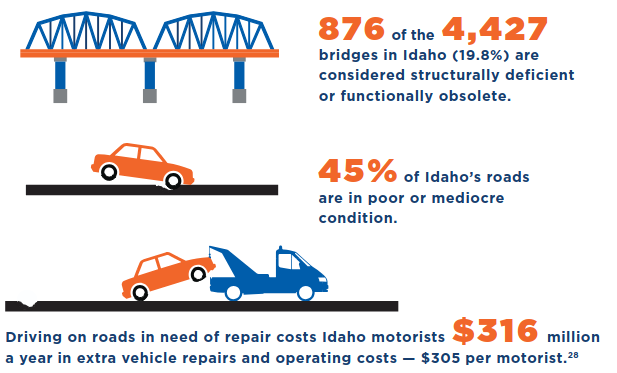 876 of the 4,427 bridges in Idaho (19.8%) are considered structurally deficient or functionally obsolete. 45% of Idaho's roads are in poor or mediocre condition. Driving on roads in need of repair costs Idaho motorists $316 million a year in extra vehicle repairs and operating costs - $305 per motorist.