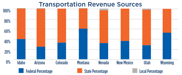 Transportation Revenue Sources A bar graph showing the percentage breakdown by revenue sources of transportation funding for Idaho, Arizona, Colorado, Montana, Nevada, New Mexico, Utah, and Wyoming. Approximately 40% of Idaho's funding is from federal sources, and nearly all of the rest are state sources. All states listed are between 20% and 60% from federal sources.