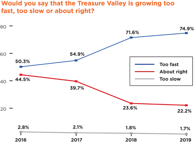 Graph shows that from 2016 to 2019, more people in the Treasure Valley felt it was growing too fast, while fewer thought the growth was about right." A small number consistently felt it was too slow.