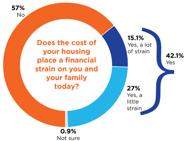 donut chart titled Does the cost of your housing place a financial strain on you and your family today? shows that 57% answered No. Of those who answered Yes, 15.1% said Yes, a lot of strain, and 27% said Yes, a little strain, totaling 42.1%. 0.9% answered Not sure.