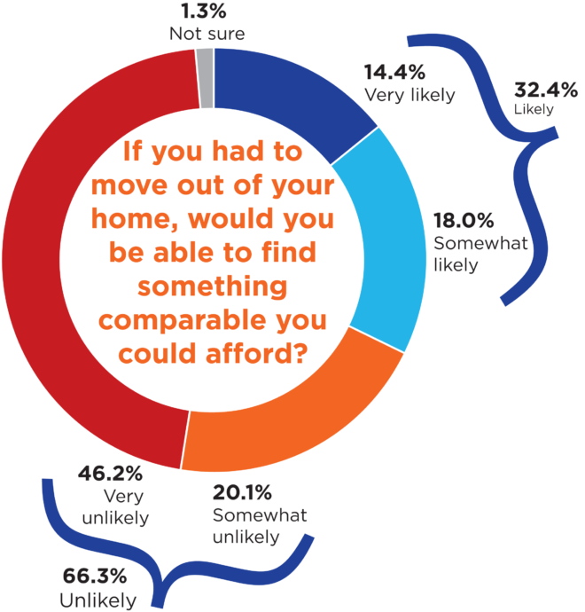chart asks, If you had to move out of your home, would you be able to find something comparable you could afford? 32.4% answered Likely, with 14.4% saying Very likely and 18.0% saying Somewhat likely. 66.3% answered Unlikely, with 46.2% saying Very unlikely and 20.1% saying Somewhat unlikely. 1.3% answered Not ure.