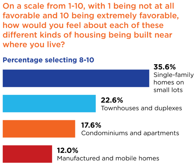 bar chart titled On a scale from 1-10, with 1 being not at all favorable and 10 being extremely favorable, how would you feel about each of these different kinds of housing being built near where you live? Percentage selecting 8-10 shows favorability towards different housing types. 35.6% are highly favorable towards Single-family homes on small lots. 22.6% are highly favorable towards Townhouses and duplexes. 17.6% are highly favorable towards Condominiums and apartments. 12.0% are highly favorable towards Manufactured and mobile homes.