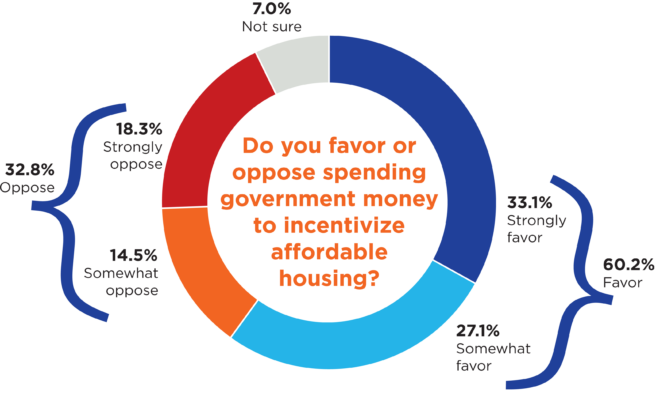 donut chart asks, Do you favor or oppose spending government money to incentivize affordable housing? 60.2% favor it, with 33.1% Strongly favor and 27.1% Somewhat favor. 32.8% oppose it, with 18.3% Strongly oppose and 14.5% Somewhat oppose. 7.0% are Not sure.