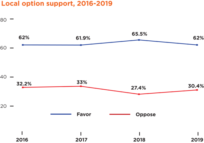 line graph titled Local option support, 2016-2019 shows opinions over four years. The blue line, Favor, starts at 62% in 2016, dips slightly to 61.9% in 2017, rises to 65.5% in 2018, and returns to 62% in 2019. The red line, Oppose, starts at 32.2% in 2016, rises slightly to 33% in 2017, decreases to 27.4% in 2018, and rises to 30.4% in 2019.