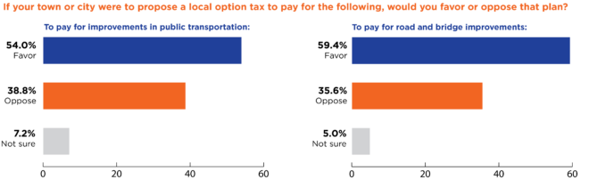 Two horizontal bar charts compare opinions on a local option tax. The left chart asks about a tax To pay for improvements in public transportation, showing 54.0% Favor, 38.8% Oppose, and 7.2% Not sure. The right chart asks about a tax To pay for road and bridge improvements, showing 59.4% Favor, 35.6% Oppose, and 5.0% Not sure.