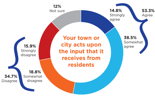 chart asks, Your town or city acts upon the input that it receives from residents. 53.3% Agree, with 14.8% Strongly agree and 38.5% Somewhat agree. 34.7% Disagree, with 15.9% Strongly disagree and 18.8% Somewhat disagree. 12% are Not sure.