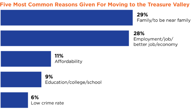 bar chart titled Five Most Common Reasons Given For Moving to the Treasure Valley displays five reasons and their corresponding percentages. The top reason is Family/to be near family at 29%. The second is Employment/job/better job/economy at 28%. Following these are Affordability at 11%, Education/college/school at 9%, and Low crime rate at 6%.