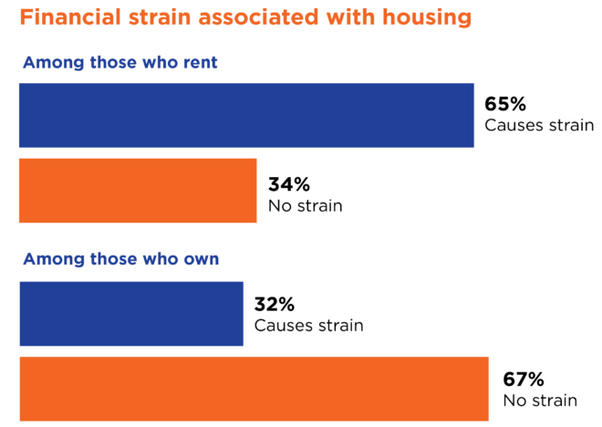 bar chart titled Financial strain associated with housing compares renters and homeowners. Among those who rent, 65% report that housing causes strain, while 34% report no strain. Among those who own, 32% report that housing causes strain, while 67% report no strain.