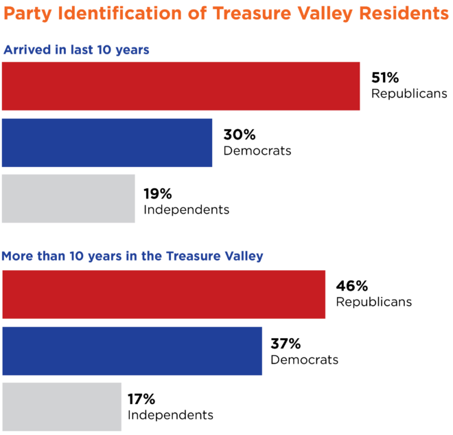 bar chart titled Party Identification of Treasure Valley Residents compares the political affiliations of residents based on how long they have lived in the area. For those who arrived in the last 10 years, 51% identify as Republicans, 30% as Democrats, and 19% as Independents. For those living in the Treasure Valley for more than 10 years, 46% identify as Republicans, 37% as Democrats, and 17% as Independents.