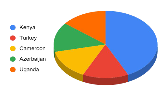Pie chart of countries - contact researcher for specific data