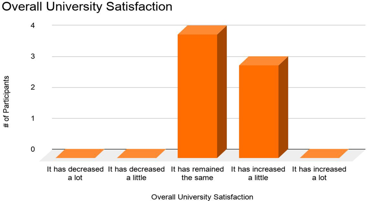 university satisfaction bar chart