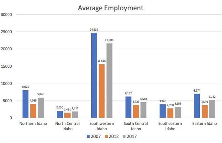 Bar chart - Southwestern Idaho has highest average employment followed by Northern, Eastern Idaho, South Central, Southeastern, and North Central has the least
