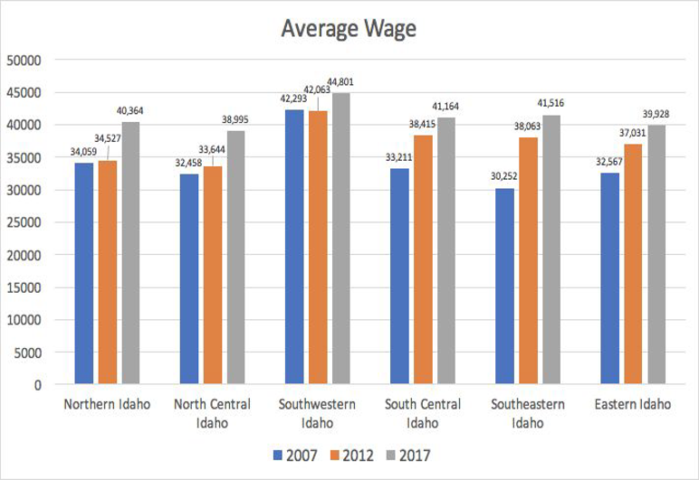 Average wages for all regions have increased over three years of data. Average wages for 2017: N Idaho, $40,364; NC Idaho $38,995; SW Idaho $44,801; SC Idaho, $41,164; SE Idaho, $41,516; E Idaho, $39,928