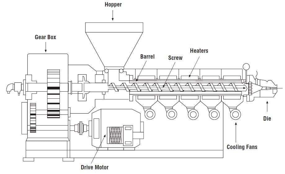 Schematic diagram indicating gear box, hopper, barrel, screw, heaters, drive motor, cooling fan, and die