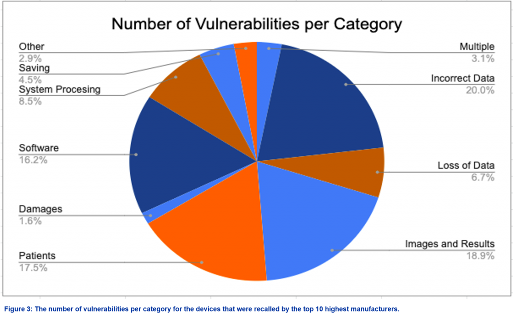 Pie chart: 3.1% multiple, 20% incorrect data, 6.7% loss of data, 18.9% images and results, 17.5% patients, 1.6% damages, 16.2% software, 8.5% system processing, 4.5% Saving, 2.9% other