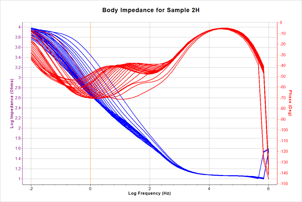 Body Impedance for Sample 2H, contact presenter for specific details