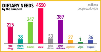 Bar graph: 225 food allergy, 38 chronic disease, 347 diabetes, 4550 obese, 53 celiac disease, 389 gluten intolerance, 27 vegetarian, 1 vegan, 36 religious