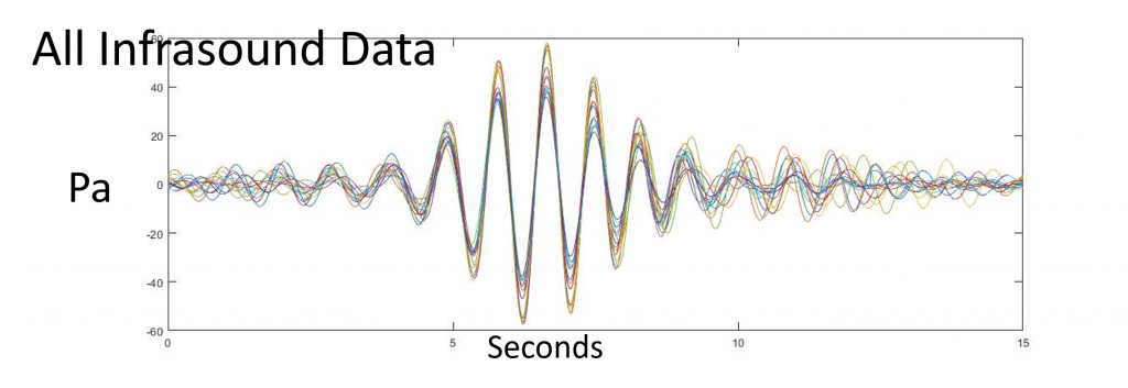 Pa over seconds, graph for all infrasound data
