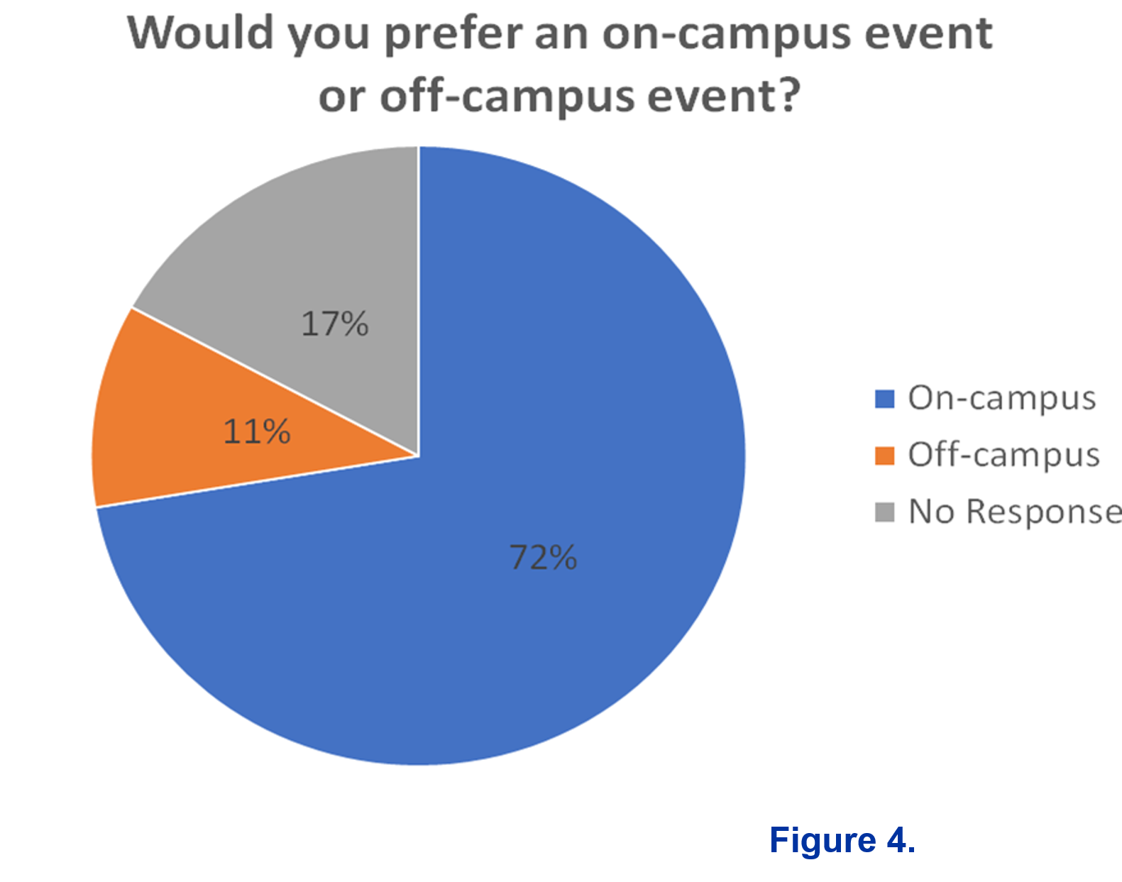 Pie chart - 72% on campus, 17% no response, 11% off campus
