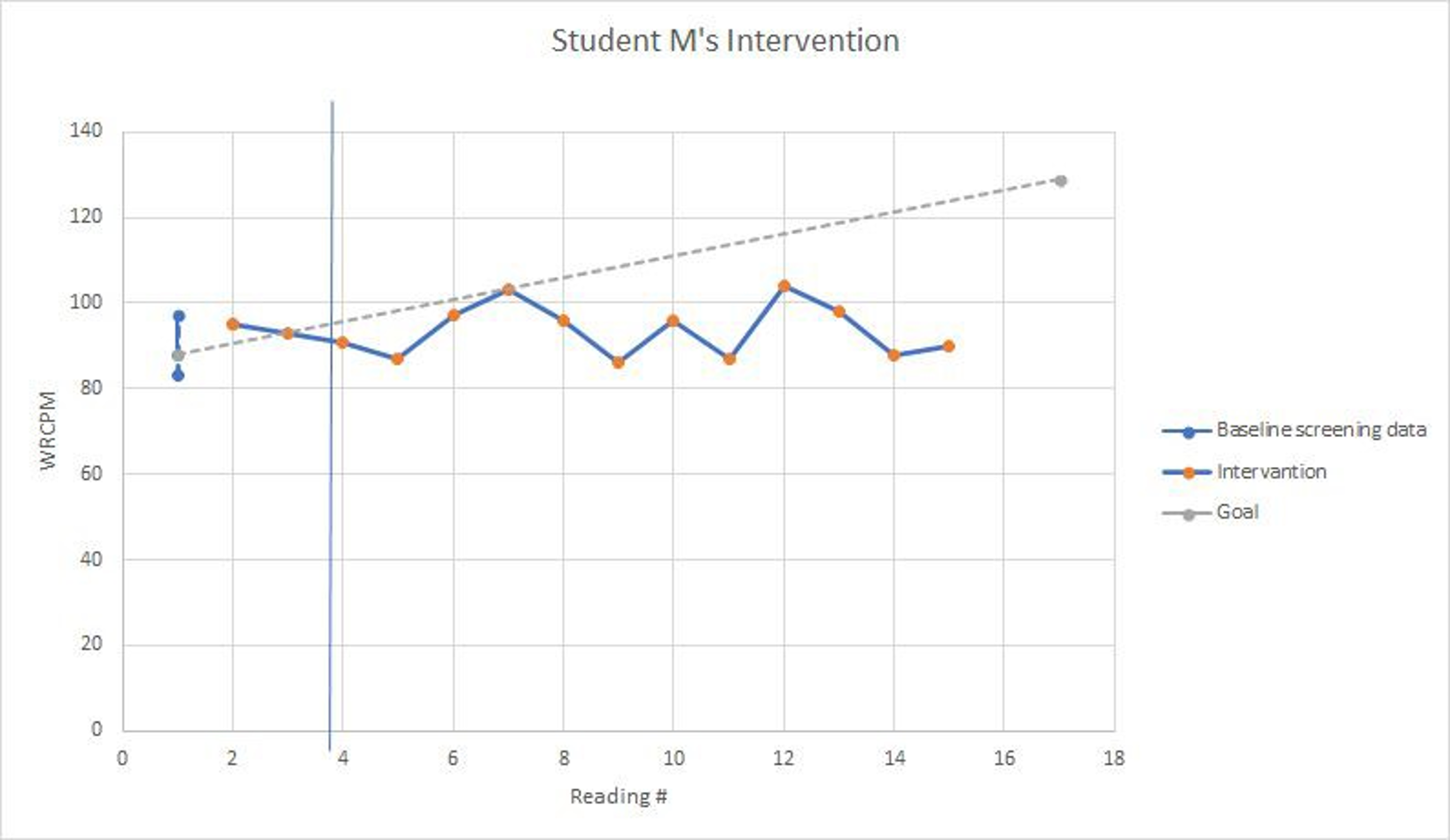 line chart of student M's intervention - contact presenters for specific data set