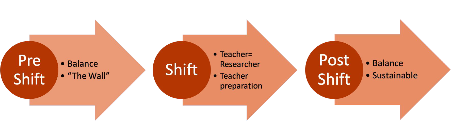 Diagram: Preshift - balance, "the wall" -- Shift Teachers = Researcher, Teacher Preparation -- Post-shift - Balance, Sustainable