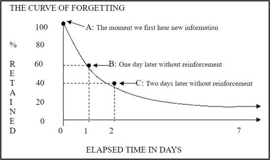 Graph of % retained over time in days