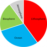 Lithospehere, Ocean, Biosphere, Atmosphere