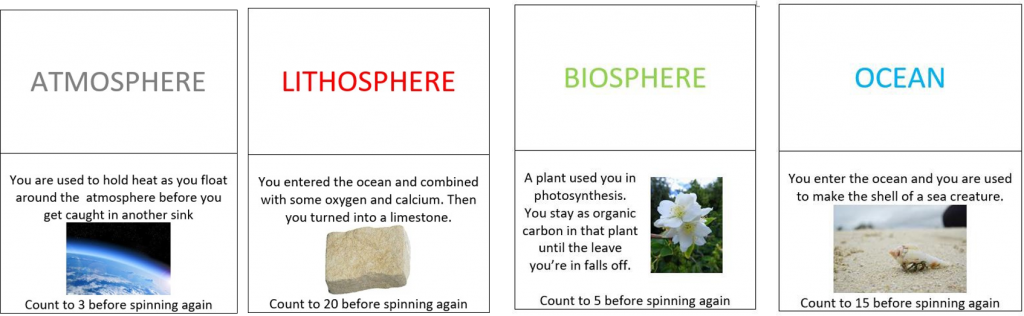 Card Descriptions - Atmosphere: You are used to hold heat as you float around the atmosphere before you get caught in another sink. Count to 3 before spinning again. Lithosphere: You entered the ocean and combined with some oxygen and calcium. Then you turned into limestone. Count to 20 before spinning again. Biosphere: A plant used you in photosynthesis. You stay as organic carbon in that plant until the leave you're in falls off. Count to 5 before spinning again. Ocean: You enter the ocean and you are used to make the shell of a sea creature. Count to 15 before spinning again. 