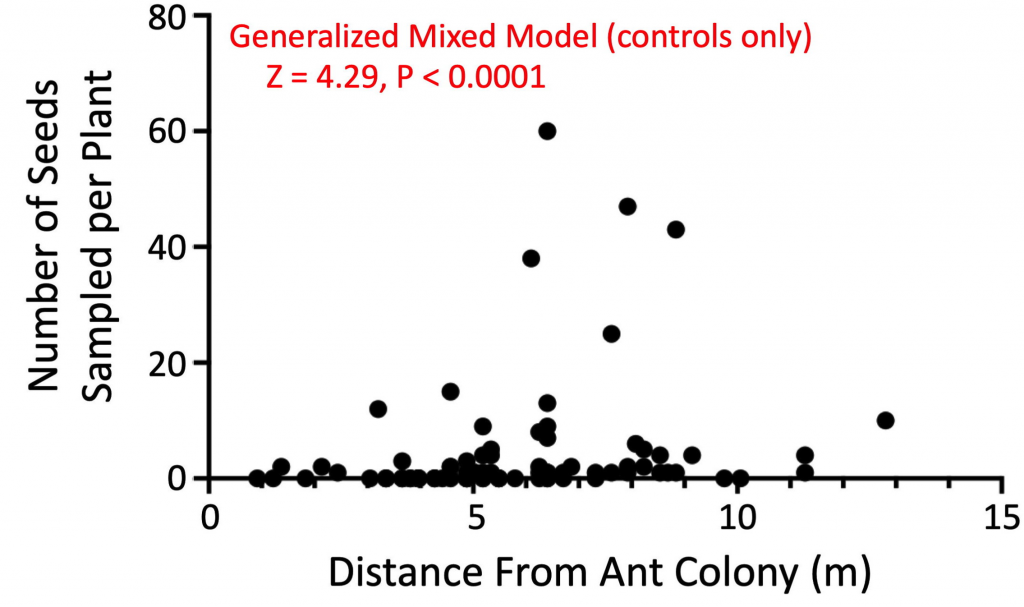 Generalized mixed model (controls only) z=4.29, P<0.0001