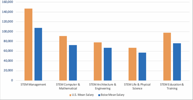 Chart - Boise salaries for STEM lag behind the national average. See references for details