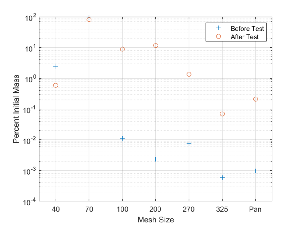 Graph, Before and after test, contact presenter for specific data set
