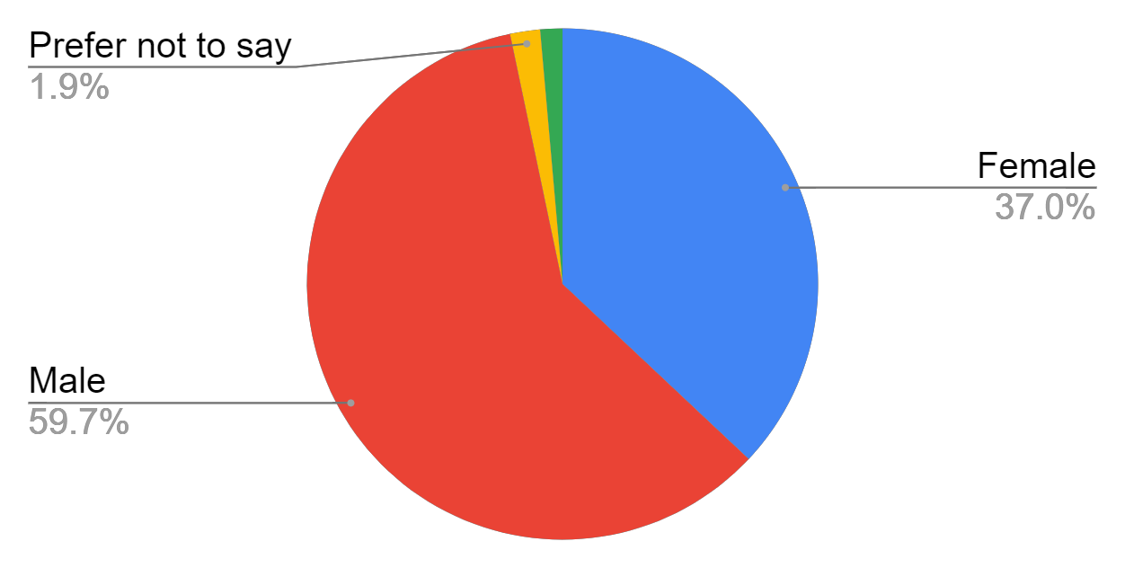 Pie chart of gender distribution of participants. 
