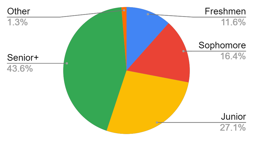 Pie chart of distribution of participants by class standings. 