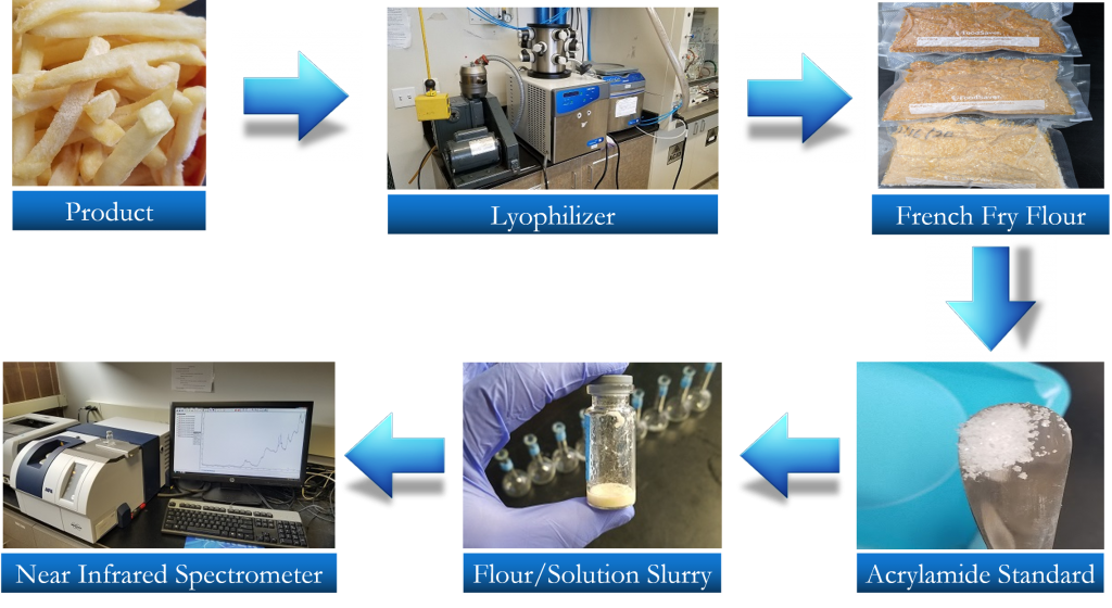 Product → Lyophilizer → French Fry Flour → Acrylamide Standard → Flour/Solution Slurry → Near Infrared Spectrometer