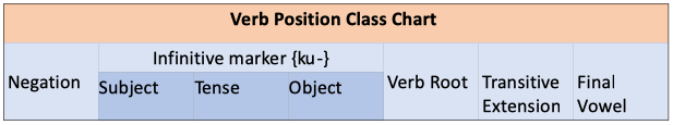 Table illustrating verb position chart. For accessible version, please contact author. 