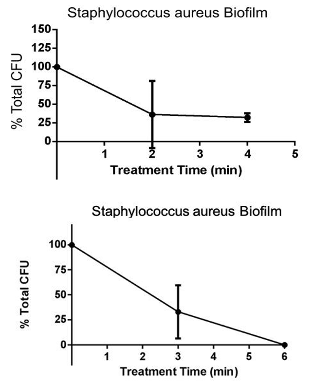 Graphs, Staphylococcus aureus biofilm with treatment time of 2 minutes and 3 minutes. Contact presenter for specific data.