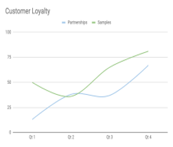 Partnership and samples forecast through first four quarters: partnerships increase as more users sample the product