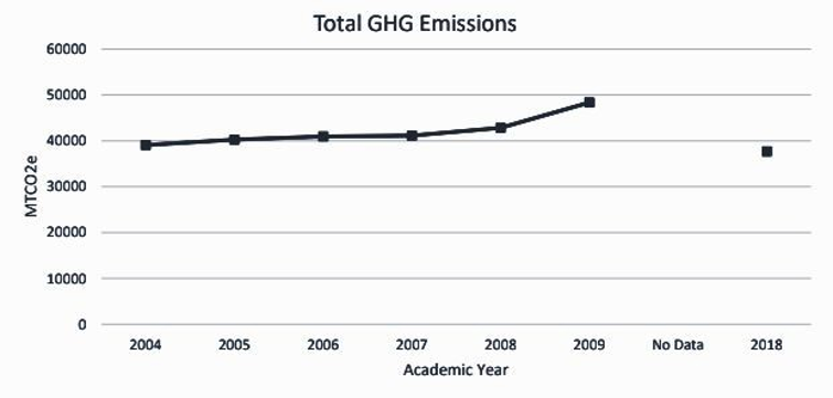 Line graph of emissions: