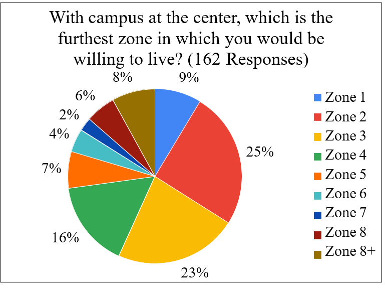 pie chart - distance from campus