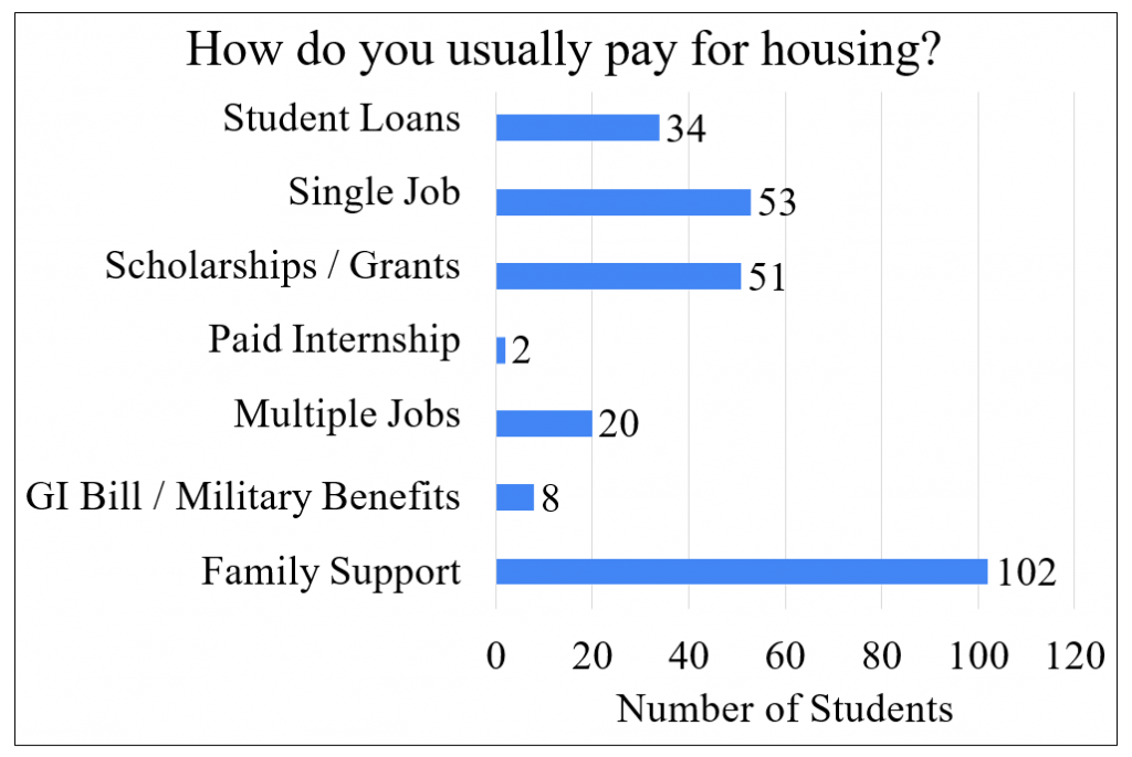 bar chart - paying for housing