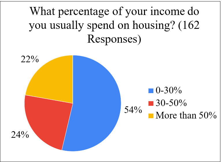 Pie chart - percent of income