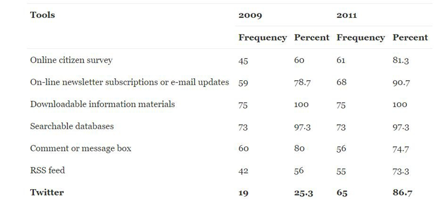 Chart, Largest increase in frequency of use compared to other methods is with Twitter with 25.3% in 2009, and 86.7 in 2011. All other tools remain largely the same