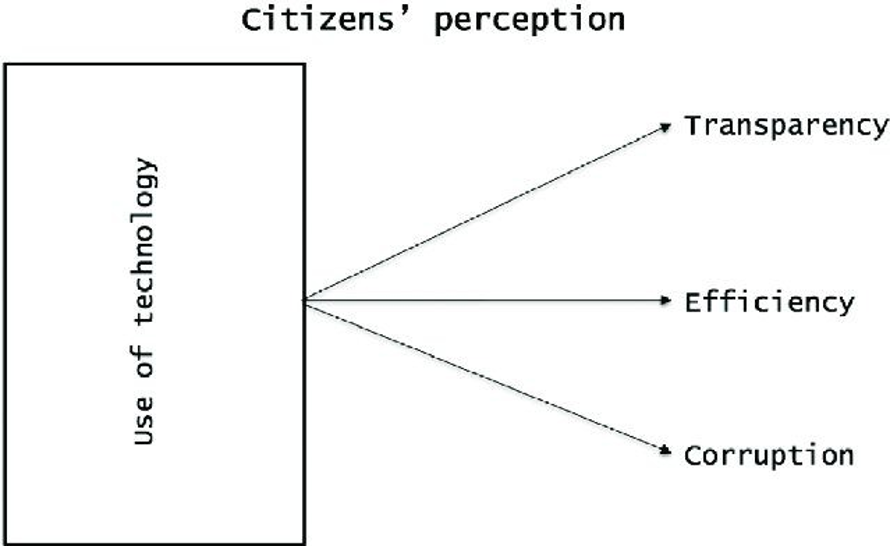 Citizens' perception: use of technology for transparency, efficiency, and corruption
