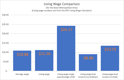 Bar chart of wage comparison for Boise Metro area